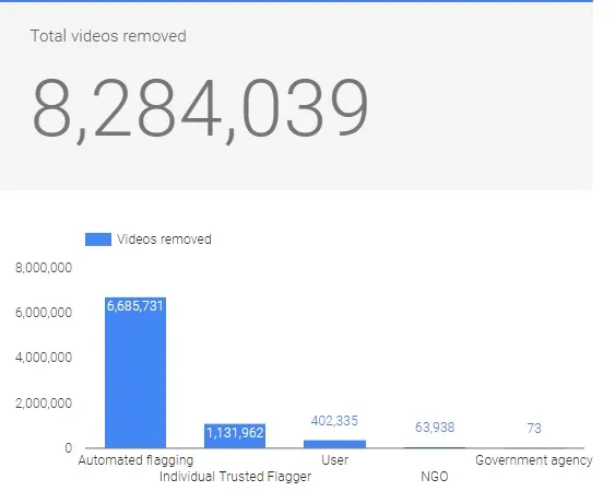 Youtube Removed 8 million videos