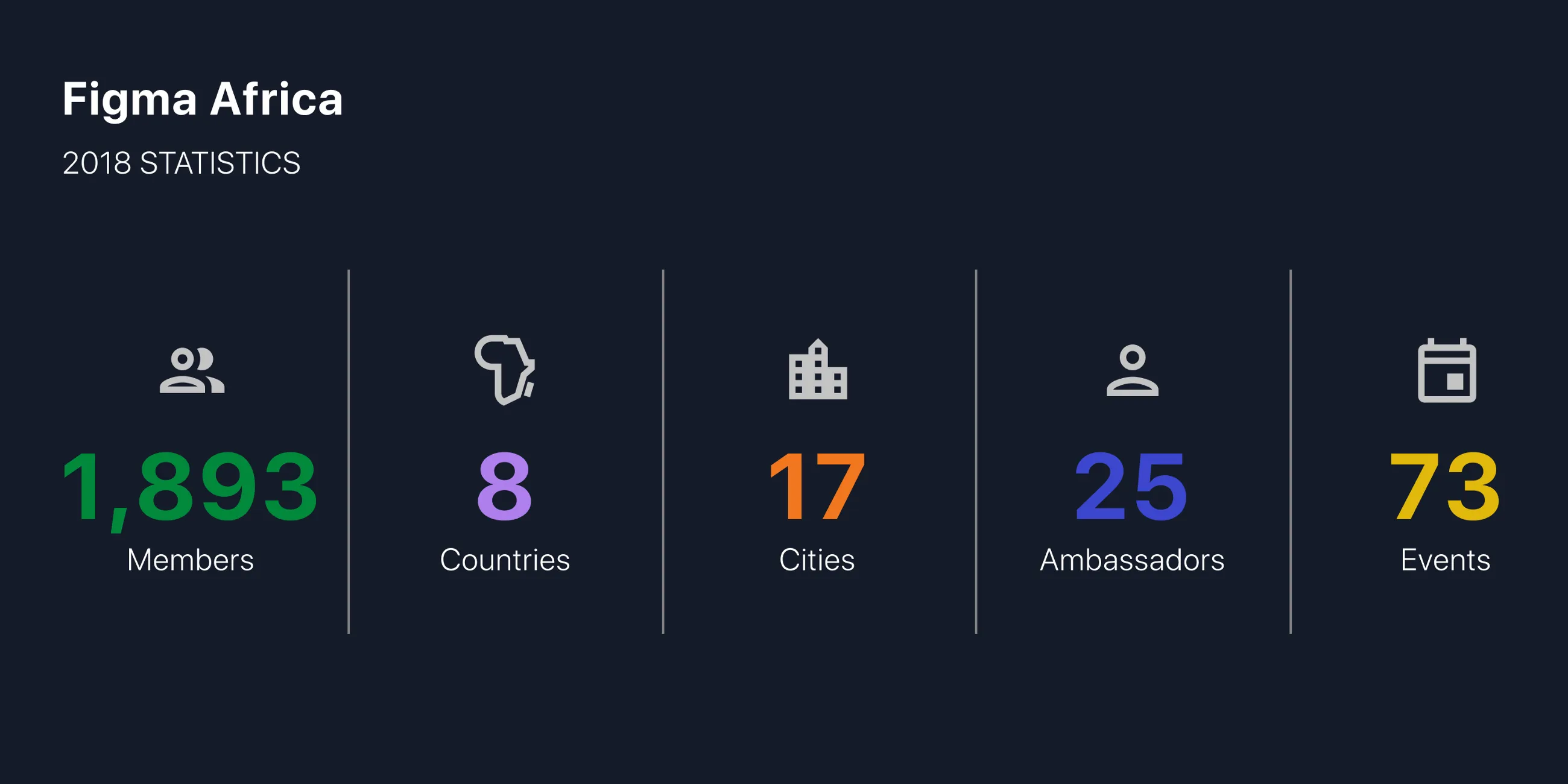 Figma Africa Community Stats