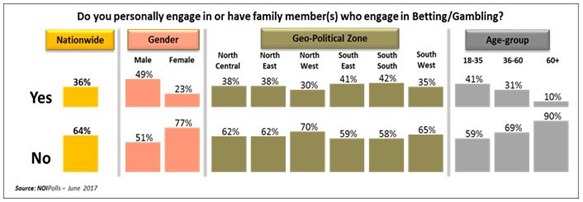 Betting Demographics