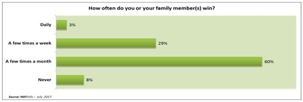 Betting Demographics